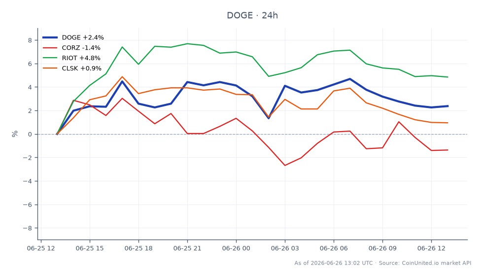 The chart illustrates the recent performance of Dogecoin (DOGE) against related assets in the crypto market. DOGE opened at $0.07601 and closed at $0.0734, marking a decline of 3.43% over the last 24 hours. The cryptocurrency reached a high of $0.07642 and a low of $0.0714 during this period. In comparison, related assets showed varying performance: Corz (CORZ) decreased by 6.09%, Riot (RIOT) fell by 4.42%, and CleanSpark (CLSK) dropped by 7.27%. This data highlights DOGE's relative strength compared to its peers, as it experienced a smaller percentage decline than all three related assets, indicating it may be a more stable option in this market context.