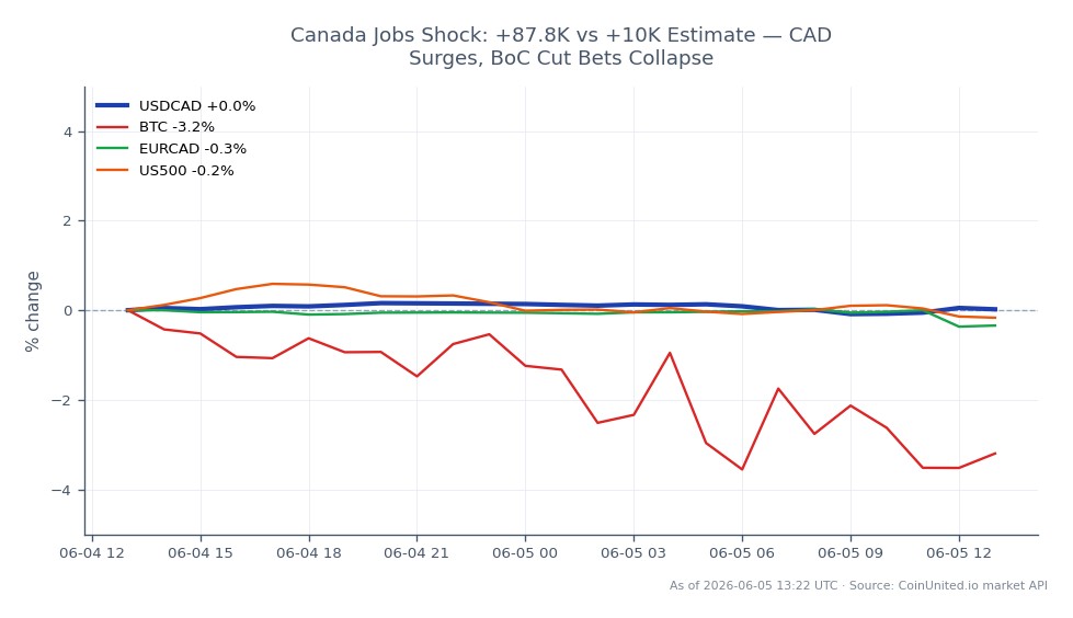 The chart illustrates the performance of the US Dollar against the Canadian Dollar (USDCAD) over a 24-hour period. The pair opened at 1.38911 and closed slightly lower at 1.38904, with a high of 1.39123 and a low of 1.386655, resulting in a negligible change of -0.01%. In the broader market context, Bitcoin (BTC) experienced a decline of 2.5%, while the Euro to Canadian Dollar (EURCAD) fell by 0.37%, and the S&P 500 Index (US500) saw a minor decrease of 0.04%. The Canadian jobs report, which showed an unexpected increase of 87.8K jobs compared to the 10K estimate, has led to a surge in the CAD, causing bets on a Bank of Canada rate cut to collapse, making the CAD a clear leader in this cross-market scenario.