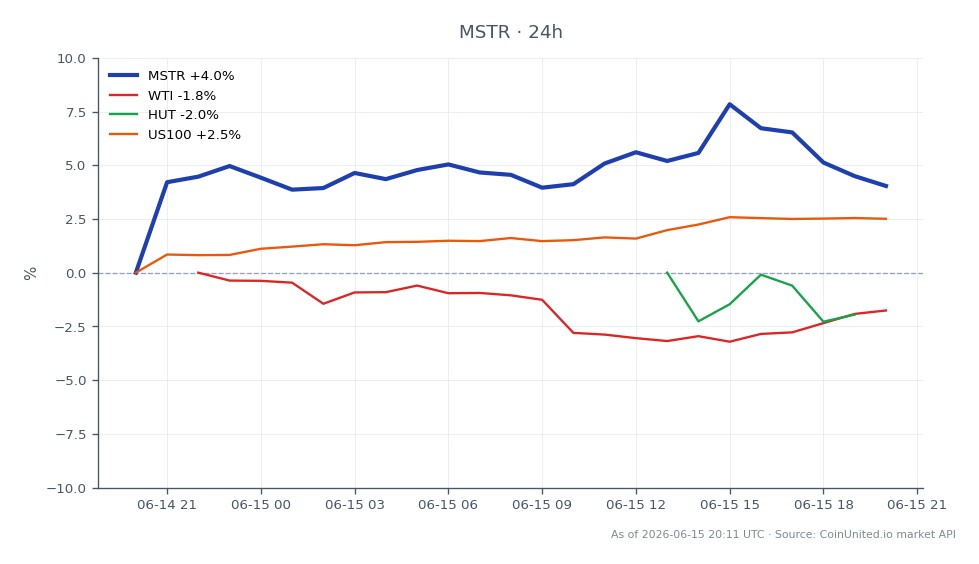 The chart illustrates the recent performance of MicroStrategy Inc (MSTR) in the stock market, showing an opening price of $125.135 and a closing price of $130.605, which represents a 4.37% increase over the last 24 hours. The stock reached a high of $136.205 and a low of $124.845 during this period. In contrast, related assets displayed varied performance, with West Texas Intermediate (WTI) crude oil declining by 1.59%, HUT 8 Mining Corp (HUT) dropping significantly by 6.08%, and the Nasdaq-100 index (US100) gaining 2.57%. This data highlights MicroStrategy as a leader in this cross-market analysis, showcasing strong gains amidst mixed performances from related assets.