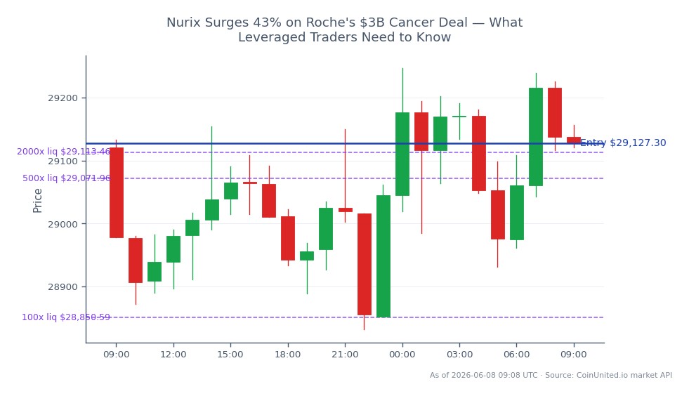 The NASDAQ 100 Index (US100) opened at 29,120.5 and closed slightly higher at 29,127.3, reflecting a minimal change of 0.02% over the past 24 hours. The index experienced a high of 29,246.7 and a low of 28,832.1 during this period, indicating a relatively stable trading range. In the context of leveraged trading, a long position can be initiated at the entry price of 29,127.3, with tiered leverage options available at 100x, 500x, and 2000x. This surge in the index may be influenced by the recent 43% increase in Nurix, following Roche's $3 billion cancer deal, which could be a significant catalyst for market movements. Traders should monitor these developments closely for potential volatility and opportunities.