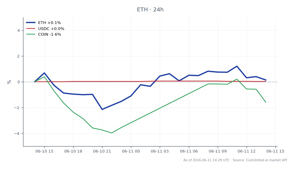 The chart illustrates the recent performance of Ethereum (ETH) against other assets in the market. Ethereum opened at $1651.0 and closed slightly lower at $1648.1, marking a minor decline of 0.18% over the last 24 hours. During this period, ETH reached a high of $1673.4 and a low of $1602.7, indicating some volatility within the trading range. In comparison, USDC experienced a slight increase of 0.02%, while COIN saw a more significant drop of 2.93%, making it a laggard in this cross-market analysis. This data is crucial for leveraged traders who may be considering positions based on the relative strength or weakness of these assets.