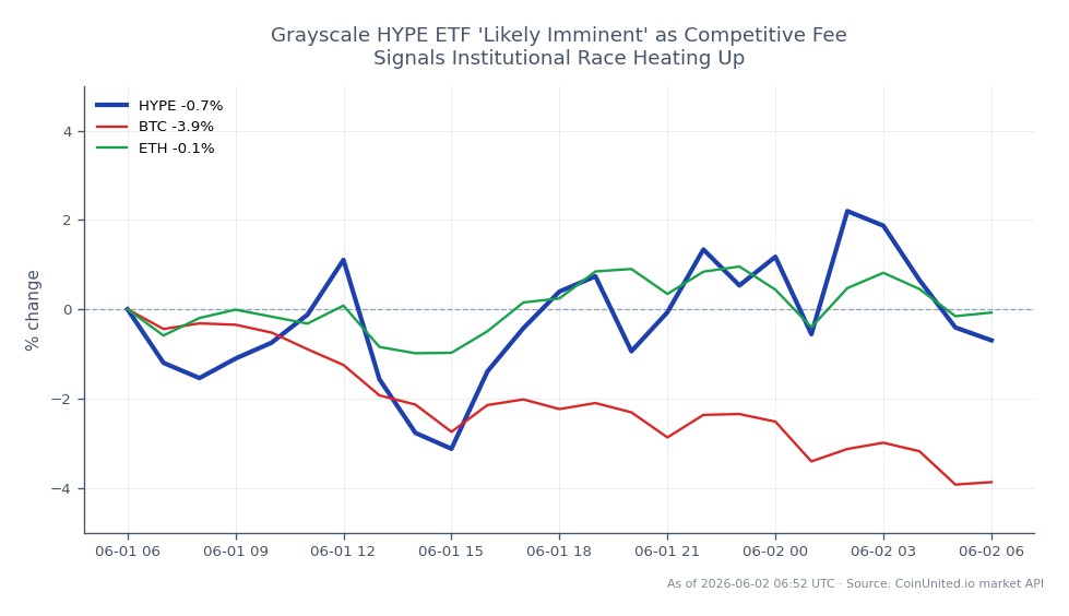 The chart illustrates the performance of the Hyperliquid (HYPE) ETF in the crypto market over the last 24 hours. HYPE opened at $73.45 and closed at $72.76, marking a decrease of 0.94%. The highest price reached during this period was $75.84, while the lowest was $70.37. In comparison, Bitcoin (BTC) experienced a more significant decline of 4.15%, while Ethereum (ETH) saw a minor decrease of 0.41%. This data indicates that HYPE has been relatively stable compared to the broader market movements of BTC and ETH, suggesting it may be a laggard in this context, as both major cryptocurrencies faced larger losses in the same timeframe.