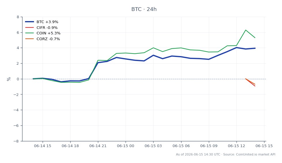 The chart illustrates the recent performance of Bitcoin (BTC) in the crypto market, showing an opening price of $64,291 and a closing price of $66,472, resulting in a 3.39% increase over the last 24 hours. The price fluctuated between a low of $63,651 and a high of $66,915 during this period, indicating significant volatility. In comparison, related stocks show varied performance: CIFR increased by 0.5%, COIN rose by 4.86%, while CORZ declined by 1.78%. This data suggests that Bitcoin is currently a leader in the market, outperforming the related stocks, particularly COIN, which also showed a positive trend but at a lower percentage than Bitcoin's gain.