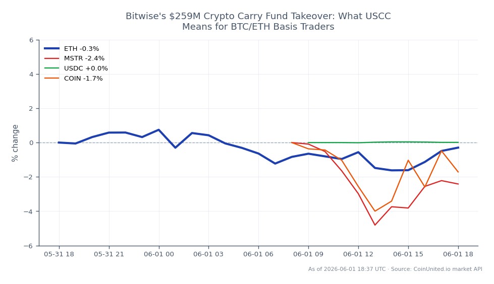 The chart illustrates the recent performance of Ethereum (ETH) over a 24-hour period, showing an opening price of $2005.1 and a closing price of $1994.0, which reflects a decrease of 0.55%. The price fluctuated within a high of $2022.2 and a low of $1954.8, indicating volatility in the market. In comparison, related assets show varied performance: MicroStrategy (MSTR) decreased by 2.51%, Coinbase (COIN) fell by 2.29%, while USD Coin (USDC) remained relatively stable with a change of -0.01%. Overall, Ethereum's slight decline contrasts with the more significant losses seen in MSTR and COIN, marking it as a relatively stronger performer among the assets analyzed in this period.