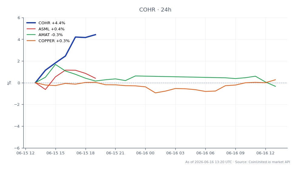 График иллюстрирует недавнюю динамику Coherent Corp. (COHR) на фондовом рынке, показывая цену открытия $412,525 и цену закрытия $413,935, что отражает небольшой рост на 0,34% за последние 24 часа. Акции достигли максимума в $420,53 и минимума в $394,255 за этот период. Для сравнения, связанные акции показывают различную динамику: ASML снизилась на 0,61%, AMAT упала на 1,82%, а COPPER испытала минимальное снижение на 0,02%. Эти данные указывают на то, что Coherent Corp. сохранила относительную стабильность на фоне небольшого спада в полупроводниковом секторе, причем COHR лидирует по показателям среди сравниваемых активов. Трейдеры могут рассмотреть возможность использования кредитного плеча для COHR CFD на основе этих данных, особенно если они ожидают дальнейшего роста после предложенного финансирования в размере $112 млн для расширения производства SiC и InP в рамках закона CHIPS.