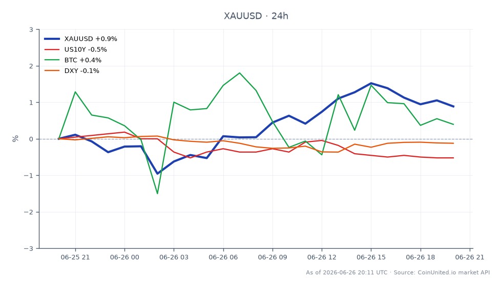 The chart illustrates the performance of Gold (XAUUSD) against the US Dollar over a 24-hour period. Gold opened at $4,026.54 and closed at $4,065.09, reaching a session high of $4,096.255 and a low of $3,983.17. This represents a 0.96% increase in price over the last 24 hours. In related markets, the US 10-Year Treasury yield (US10Y) decreased by 0.52%, Bitcoin (BTC) increased by 0.62%, and the US Dollar Index (DXY) saw a slight decline of 0.09%. The upward movement in Gold prices is attributed to easing inflation expectations, despite a weak consumer outlook reflected in the University of Michigan sentiment index, which printed at 49.5. The data indicates that Gold is the clear leader in this cross-market analysis, showing resilience amidst mixed signals from other assets.