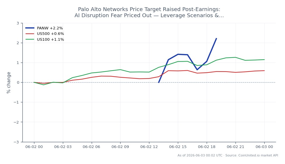 Le graphique affiche la performance de Palo Alto Networks, Inc. (PANW) sur le marché boursier suite à son rapport de résultats. PANW a ouvert à 294,945 $ et clôturé à 297,025 $, marquant une augmentation de 0,71 % au cours des dernières 24 heures. L'action a atteint un sommet de 299,065 $ et un creux de 289,335 $ pendant cette période. En comparaison, l'indice US500 a connu une augmentation de 0,4 %, tandis que l'indice US100 a surperformé avec une hausse de 0,82 %. Cela indique que si PANW a connu un gain modeste, l'indice US100, à forte composante technologique, a été un acteur plus performant, suggérant un potentiel changement de sentiment du marché envers les actions technologiques post-résultats. Les traders doivent noter ces mouvements lors de la prise en compte des scénarios de levier et des impacts intermarchés.