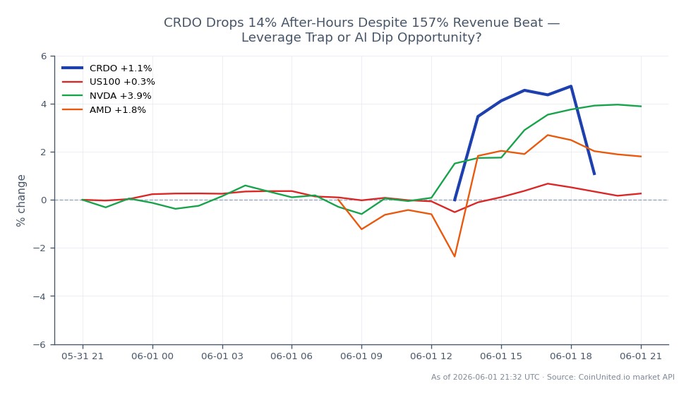 Grafen viser utviklingen til Credo Technology Group Holding Ltd (CRDO) i aksjemarkedet. CRDO åpnet på $239.325 og stengte på $226.77, en betydelig nedgang på 5.25% over de siste 24 timene. Aksjen nådde en topp på $241.39 og en bunn på $223.74 i denne perioden. Til sammenligning viser relaterte markeder blandet utvikling: US100-indeksen økte med 0.15%, Nvidia (NVDA) steg med 4.15%, mens AMD (Advanced Micro Devices) opplevde en liten nedgang på 0.12%. Disse dataene indikerer at mens CRDO opplevde et bemerkelsesverdig fall, fremsto NVDA som en leder med en betydelig gevinst, noe som tyder på en divergens i markedsutviklingen blant disse eiendelene.