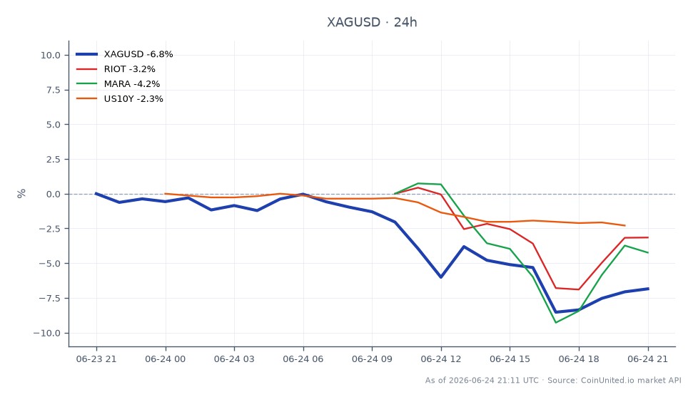 O gráfico ilustra o desempenho recente da Prata (XAGUSD) contra o Dólar Americano, mostrando um declínio significativo nas últimas 24 horas. A prata abriu em $61,69 e fechou em $57,6425, marcando uma queda de 6,56%. O preço flutuou entre uma máxima de $62,376 e uma mínima de $55,6045 durante este período. Em mercados relacionados, a Riot Blockchain (RIOT) experimentou uma queda de 3,02%, enquanto a Marathon Digital Holdings (MARA) caiu 4,04%. O rendimento do Tesouro de 10 anos dos EUA (US10Y) também diminuiu 2,33%. Esses dados indicam um sentimento mais amplo de aversão ao risco afetando posições compradas alavancadas nesses ativos, particularmente no setor de criptomoedas, onde os riscos de liquidação são elevados devido aos fortes declínios observados na prata e em ações relacionadas.