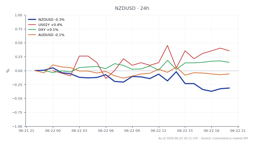 Der Währungspaar NZD/USD hat Jahrestiefs erreicht, Eröffnung bei 0,573325 und Schluss bei 0,571535, was einem Rückgang von 0,31 % in den letzten 24 Stunden entspricht. Das Paar verzeichnete in diesem Zeitraum ein Hoch von 0,57407 und ein Tief von 0,57094. Im breiteren Marktumfeld stieg die Rendite der US-Zweijahresanleihen (US02Y) leicht um 0,14 %, während der US-Dollar-Index (DXY) um 0,12 % zulegte. Umgekehrt fiel das Paar AUD/USD um 0,1 %, was auf eine Divergenz in der Performance verwandter Währungen hindeutet. Trader, die sich auf Hebel konzentrieren, könnten die 0,57er-Marke als signifikant erachten, da die Divergenz der Fed-RBNZ-Politik zunimmt und zukünftige Handelsstrategien beeinflussen könnte.