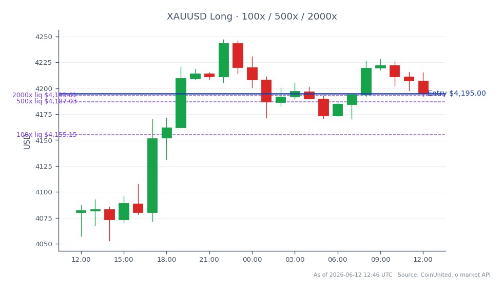 Der Chart zeigt die Performance von Gold gegenüber dem US-Dollar (XAUUSD) über einen Zeitraum von 24 Stunden. Gold eröffnete bei 4080,465 $ und schloss bei 4195,0 $, was einem deutlichen Anstieg von 2,81 % entspricht. Der höchste Preis in diesem Zeitraum war 4246,69 $, während der niedrigste 4053,03 $ betrug, was auf Volatilität in diesem Handelsfenster hindeutet. Für den gehebelten Handel wurde eine Long-Position bei 4195,0 $ eingegangen, mit Stufen von 100, 500 und 2000. Diese Daten spiegeln die aktuellen Marktdynamiken wider, bei denen Gold Widerstandsfähigkeit und Aufwärtsdynamik gezeigt hat, was potenziell auf bullische Trends für Minenbetreiber und Streamer im Goldsektor hindeutet.