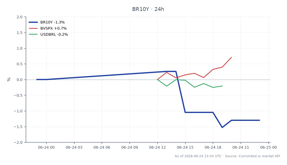 Das Diagramm zeigt die Performance der brasilianischen 10-Jahres-Rendite (BR10Y) in den letzten 24 Stunden. Es zeigt einen Eröffnungswert von 14,543 und einen Schlusswert von 14,354, was einem Rückgang von 1,3 % entspricht. Die Rendite erreichte in diesem Zeitraum ein Hoch von 14,5805 und ein Tief von 14,3205. In verwandten Märkten verzeichnete der Bovespa-Index (BVSPX) einen leichten Rückgang von 0,27 %, während der USDBRL-Wechselkurs um 0,1 % fiel. Der Gesamttrend deutet auf eine bärische Stimmung an den brasilianischen Finanzmärkten hin, wobei die BR10Y-Rendite den Rückgang unter den beobachteten Kennzahlen anführt.