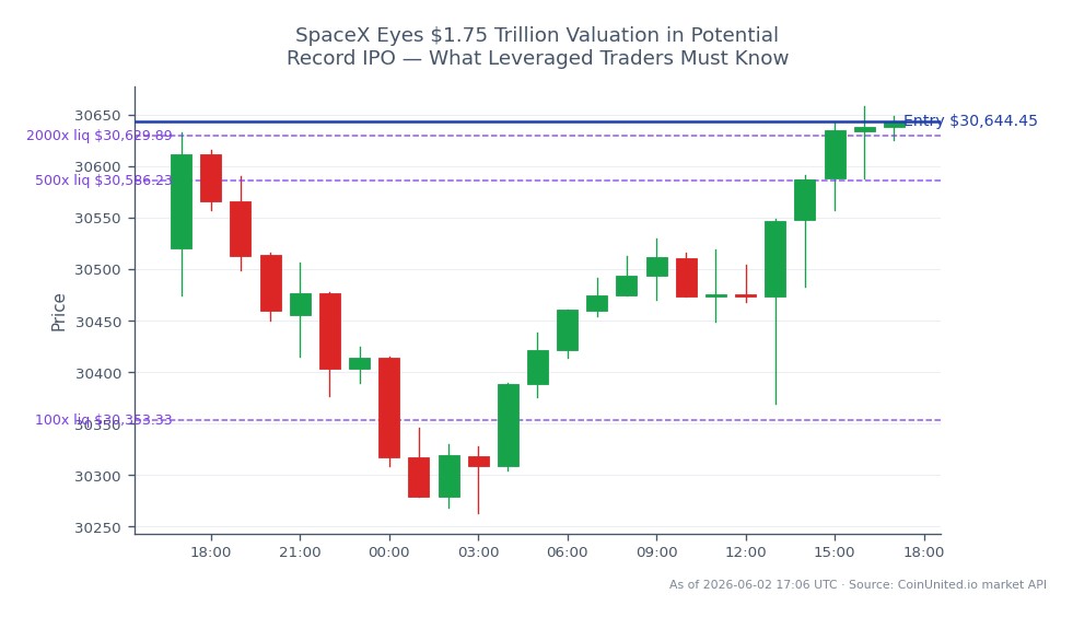 The NASDAQ 100 Index (US100) opened at 30,520.45 and closed at 30,644.45, reflecting a modest increase of 0.41% over the last 24 hours. The index reached a high of 30,658.55 and a low of 30,263.30 during this period. For leveraged traders considering a long position, the entry price is set at 30,644.45 with potential tiers of leverage at 100x, 500x, and 2000x. This chart highlights the recent stability of the NASDAQ 100 amidst broader market movements, which may be influenced by the upcoming SpaceX IPO potentially valued at $1.75 trillion. Traders should monitor these levels closely for any significant market reactions.