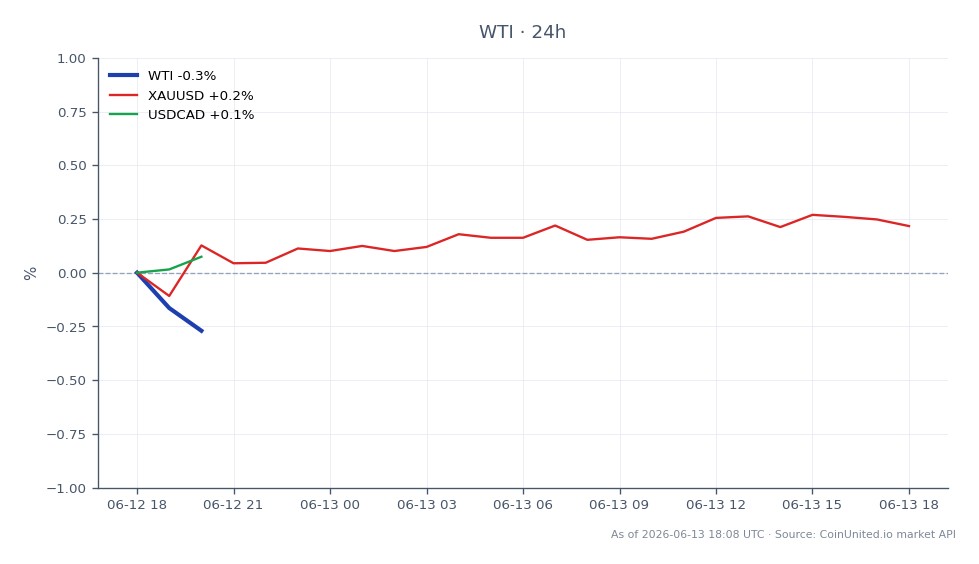 Die Grafik zeigt die jüngste Performance von WTI Light Crude Oil, das bei 85,53 $ eröffnet und bei 84,85 $ geschlossen hat, was einem Rückgang von 0,8 % in den letzten 24 Stunden entspricht. Die Handelsspanne für den Zeitraum zeigte ein Hoch von 85,70 $ und ein Tief von 84,83 $. In verwandten Märkten verzeichnete XAUUSD (Gold) einen leichten Anstieg von 0,08 %, während USDCAD (US-Dollar zu Kanadischem Dollar) ebenfalls um 0,08 % stieg. Dies deutet auf eine relativ stabile Performance an den Edelmetall- und Devisenmärkten hin, wobei WTI im Vergleich zu anderen Vermögenswerten einen deutlichen Rückgang zeigt. Händler sollten die Auswirkungen des britischen Verbots von russischem Rohöl im Jahr 2027 auf zukünftige Preisdynamiken und Marktstimmung beachten.