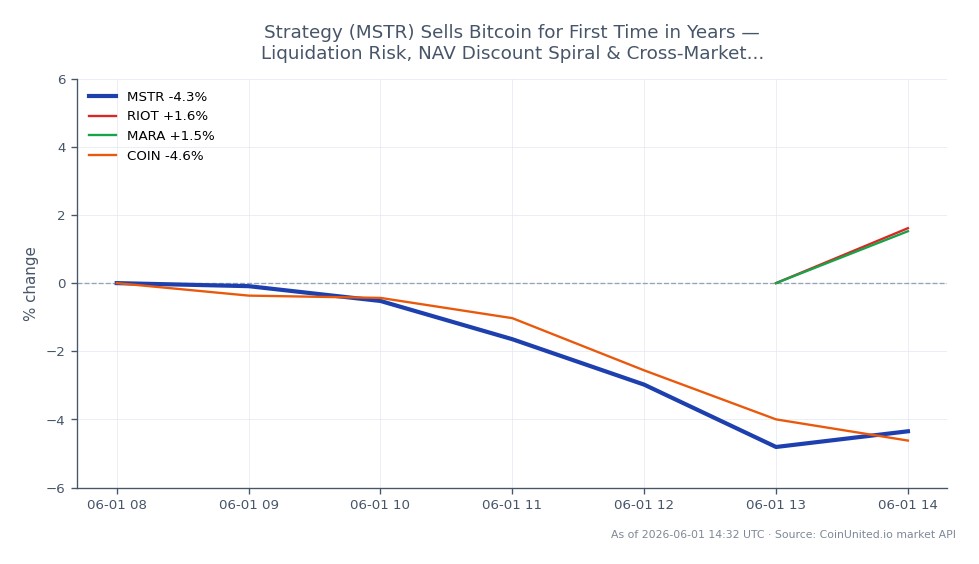 The chart displays the recent performance of MicroStrategy Inc (MSTR) alongside related stocks in the cryptocurrency sector. MSTR opened at $156.51 and closed at $149.55, marking a decline of 4.45% over the last 24 hours. The stock reached a high of $156.94 and a low of $144.33 during this period. In contrast, related stocks showed varied performance: Riot Blockchain (RIOT) increased by 5.16%, Marathon Digital Holdings (MARA) rose by 6.62%, while Coinbase (COIN) experienced a decline of 5.19%. This indicates that while MSTR faced a significant drop, RIOT and MARA emerged as leaders in the market, reflecting a divergence in performance among these stocks in the wake of MSTR's Bitcoin liquidation news.