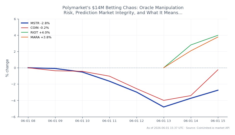 Le graphique illustre la performance récente de MicroStrategy Inc (MSTR) sur le marché boursier, montrant un prix d'ouverture de 156,51 $ et un prix de clôture de 152,05 $, ce qui représente une diminution de 2,85 % au cours des dernières 24 heures. L'action a atteint un sommet de 156,94 $ et un creux de 144,33 $ pendant cette période, avec un total de 8 bougies de trading représentées. En comparaison, les actions connexes montrent des performances variées : Coinbase (COIN) a diminué de 0,84 %, tandis que Riot Blockchain (RIOT) et Marathon Digital Holdings (MARA) ont augmenté de 7,61 % et 8,98 %, respectivement. Cela indique que, bien que MSTR ait connu un déclin, RIOT et MARA sont devenus des leaders dans le secteur des actions liées à la crypto, montrant une dynamique positive au milieu de la volatilité générale du marché.