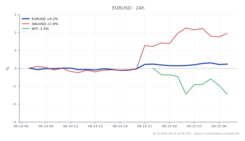 The chart displays the performance of the Euro against the US Dollar (EUR/USD) over the last 24 hours. The pair opened at 1.15805 and closed at 1.160875, marking a 0.24% increase. The highest price reached during this period was 1.16275, while the lowest was 1.1558. In comparison, related assets showed notable changes: Gold (XAU/USD) increased by 1.96%, indicating strength in the precious metals market, while West Texas Intermediate (WTI) crude oil declined by 1.29%, suggesting weakness in the energy sector. This cross-market analysis highlights the relative strength of the Euro against the backdrop of fluctuating commodity prices, which may influence leveraged trading strategies for EUR/USD.
