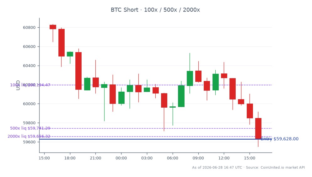 图表展示了比特币(BTC)在加密货币市场的近期表现,开盘价为60,827.00美元,收盘价为59,628.00美元,在过去24小时内下跌了1.97%。此期间最高价达到60,833.00美元,最低价为59,551.00美元。在杠杆交易方面,一个空头头寸于59,628.00美元建立,提供100倍、500倍和2000倍的逐级杠杆选项。这表明一种利用比特币价格下跌趋势的策略性方法,比特币价格在稳定币监管审查的背景下已显示出疲软迹象。交易者应注意,与其他可能经历更大波动性或上涨趋势的加密货币相比,比特币一直表现滞后。