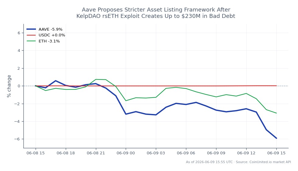 The chart illustrates the recent performance of Aave (AAVE) in the cryptocurrency market. AAVE opened at $64.56 and closed at $60.34, marking a significant decline of 6.54% over the past 24 hours. The asset reached a high of $65.05 and a low of $60.23 during this period, indicating volatility. In comparison, USDC remained stable with a 0.0% change, while Ethereum (ETH) experienced a drop of 3.09%. This data highlights AAVE as a laggard in the market, particularly following the exploit of KelpDAO's rsETH, which has resulted in up to $230 million in bad debt. The chart consists of 25 candlesticks, reflecting the trading activity over the last day.