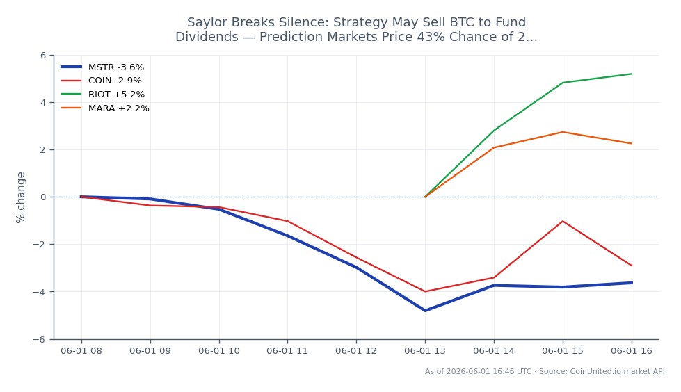 The chart illustrates the recent performance of MicroStrategy Inc (MSTR) alongside related stocks in the cryptocurrency sector. MSTR opened at $156.51 and closed at $150.67, marking a decrease of 3.73% over the past 24 hours. The stock reached a high of $156.94 and a low of $144.33 during this period, indicating volatility. In comparison, related stocks showed varied performance: Coinbase (COIN) declined by 3.48%, while Riot Blockchain (RIOT) increased by 8.86%, and Marathon Digital Holdings (MARA) rose by 7.38%. This data highlights MSTR as a laggard in the market, particularly against the backdrop of the positive movements in RIOT and MARA, suggesting a divergence in market sentiment among these stocks.