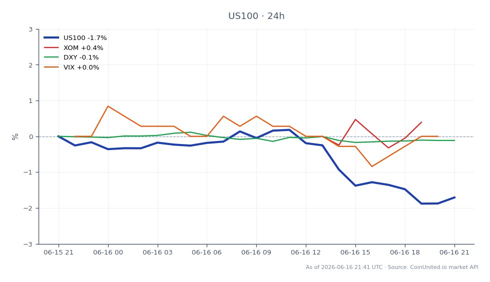 ナスダック100指数（US100）は30,515.5で寄り付き、30,042.5で引け、過去24時間で1.55%の下落を記録しました。この期間中、同指数は最高値30,653.3、最安値29,945.8を記録し、FOMC会合を前にトレーダーがポジションを取る中で顕著なボラティリティを示しました。関連市場では、エクソンモービル（XOM）は0.66%の上昇、米国ドル指数（DXY）は0.12%の下落となりました。ボラティリティ指数（VIX）は0.0%で横ばいとなり、ナスダックの下落にもかかわらず市場は安定した状況を示しました。クロスマーケット分析において、原油とドルペアの動きがそれほど顕著でない中、ナスダックのパフォーマンスが主要な焦点であり続けています。