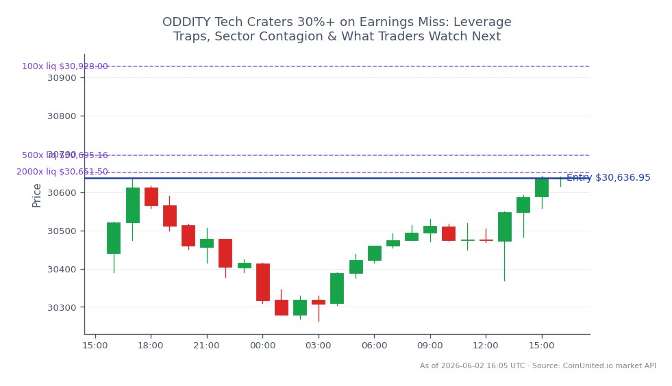The NASDAQ 100 Index (US100) opened at 30,440.85 and closed at 30,636.95, reflecting a 0.64% increase over the last 24 hours. The index reached a high of 30,642.45 and a low of 30,263.30 during this period. In the context of leveraged trading, a short position was entered at the closing price of 30,636.95, with tiers set at 100, 500, and 2000. This performance comes amidst a broader market reaction to ODDITY Tech's earnings miss, which saw its stock price drop over 30%, potentially impacting sentiment across tech stocks and indices. Traders are advised to monitor the implications of this earnings miss on sector performance and leverage traps that may arise from increased volatility.