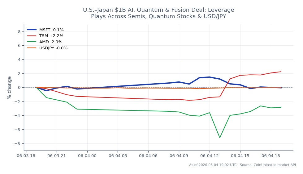 Le graphique représente la performance de Microsoft Corp. (MSFT) au cours des dernières 24 heures, montrant un prix d'ouverture de 428,255 $ et un prix de clôture de 427,32 $, reflétant une légère baisse de 0,22 %. L'action a atteint un sommet de 436,04 $ et un creux de 425,195 $ pendant cette période. En comparaison, les actions connexes montrent des performances variées : Taiwan Semiconductor Manufacturing Company (TSM) a augmenté de 1,55 %, tandis qu'Advanced Micro Devices (AMD) a diminué de 2,7 %. La paire de devises USD/JPY a connu une variation mineure de -0,01 %. Dans l'ensemble, Microsoft est à la traîne dans cette analyse intermarchés, sa légère baisse contrastant avec la hausse de TSM.