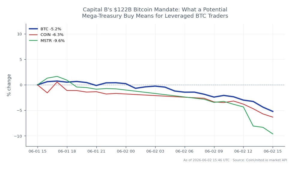 The chart illustrates Bitcoin's recent performance, showing an opening price of $71,546 and a closing price of $67,396, resulting in a 24-hour percentage change of -5.8%. The highest price recorded during this period was $71,774, while the lowest dipped to $67,040. In the related markets, Coinbase (COIN) experienced a decline of -3.98%, and MicroStrategy (MSTR) saw a more significant drop of -9.69%. This data indicates that Bitcoin is currently underperforming, with both related stocks also trending downward, suggesting a bearish sentiment across the crypto and stock markets. Leveraged traders should note these figures for potential entry and liquidation points.