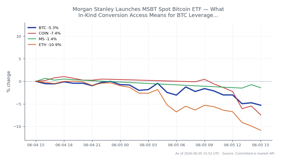 O gráfico ilustra o desempenho recente do Bitcoin (BTC) em um período de 24 horas, mostrando um preço de abertura de US$ 63.905 e um preço de fechamento de US$ 60.484. Durante este período, o Bitcoin atingiu uma máxima de US$ 64.379 e uma mínima de US$ 60.012, resultando em uma variação percentual de -5,35%. Em comparação, ativos relacionados também sofreram quedas, com a Coinbase (COIN) caindo 7,89%, a Morgan Stanley (MS) diminuindo 0,64% e o Ethereum (ETH) caindo 10,73%. Esses dados indicam que o Bitcoin tem ficado para trás no mercado, especialmente em comparação com o Ethereum, que apresentou a maior queda entre os ativos listados.