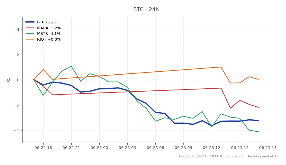 The chart illustrates the recent performance of Bitcoin (BTC) over a 24-hour period, showing an opening price of $64,699.00 and a closing price of $62,488.00, which reflects a decline of 3.42%. During this timeframe, Bitcoin reached a high of $64,746.00 and a low of $61,922.00, indicating significant volatility. Additionally, related stocks such as Marathon Digital Holdings (MARA) experienced a decrease of 3.1%, MicroStrategy (MSTR) fell by 4.75%, and Riot Blockchain (RIOT) saw a minimal decline of 0.19%. This data highlights Bitcoin's position as a laggard in the market, with all related stocks also showing negative performance, particularly MSTR, which had the steepest drop among them.