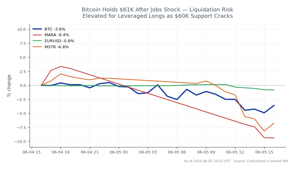 Der Chart zeigt die jüngste Performance von Bitcoin, mit einem Eröffnungskurs von $63.865 und einem Schlusskurs von $61.243, was einem Rückgang von 4,11% in den letzten 24 Stunden entspricht. Der Preis schwankte zwischen einem Hoch von $64.149 und einem Tief von $59.740. Diese Volatilität tritt inmitten eines Schocks durch den Arbeitsmarktbericht auf, der die Liquidationsrisiken für gehebelte Long-Positionen erhöht, insbesondere da die kritische Unterstützungsmarke von $60.000 zu bröckeln beginnt. In verwandten Märkten verzeichnete Marathon Digital Holdings (MARA) einen signifikanten Rückgang von 9,41%, während MicroStrategy (MSTR) um 7,69% fiel. Das Währungspaar EUR/USD gab ebenfalls um 0,86% nach, was auf eine breitere Marktreaktion auf die Wirtschaftsdaten hindeutet. Händler sollten vorsichtig sein, da das erhöhte Liquidationsrisiko für gehebelte Positionen zu weiteren Preisschwankungen bei Bitcoin und verwandten Vermögenswerten führen könnte.