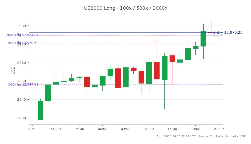 The chart illustrates the performance of the Russell 2000 Index (US2000) over a 24-hour period. The index opened at 2929.1 and closed at 2976.25, reflecting a gain of 1.61%. The highest point reached during this period was 2983.2, while the lowest was 2929.1. In terms of leverage, a long position was entered at the closing price of 2976.25, with tiered investments of 100, 500, and 2000. This data indicates a bullish sentiment in the market, with the Russell 2000 showing a solid upward movement. No significant laggards were noted in this timeframe, as the index maintained a consistent upward trajectory throughout the trading session.