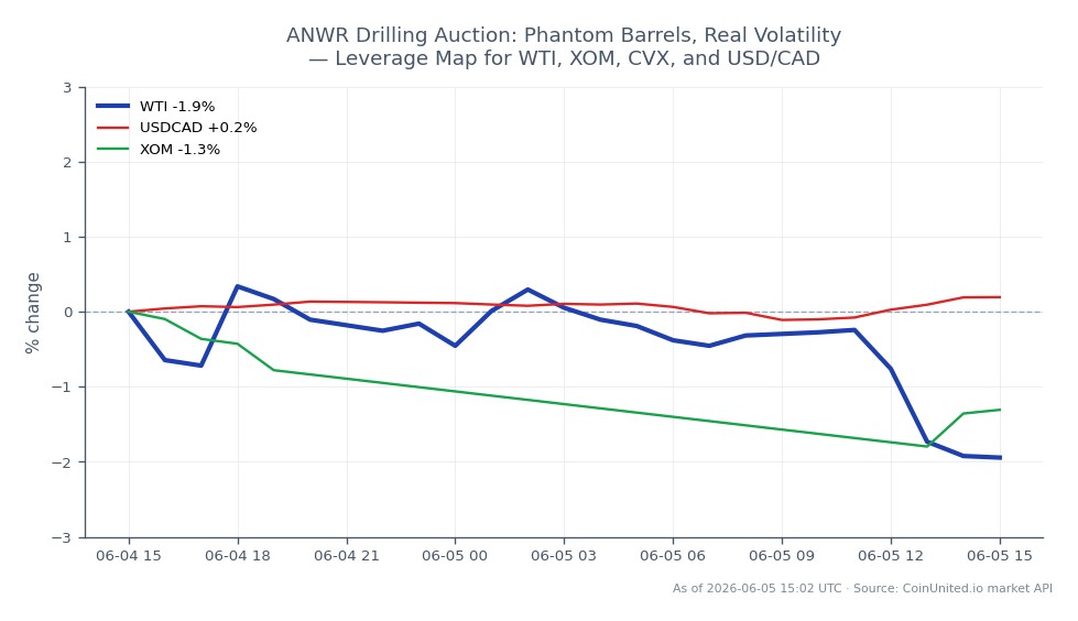 The chart displays the performance of WTI Light Crude Oil over the last 24 hours, opening at $94.71 and closing at $92.80, marking a decrease of 2.02%. The highest price reached during this period was $95.13, while the lowest was $92.08. In the related markets, the USD/CAD currency pair saw a slight increase of 0.17%, while Exxon Mobil Corporation (XOM) experienced a decline of 0.88%. This indicates that WTI is the laggard in this cross-market analysis, reflecting the volatility surrounding the ANWR drilling auction and its impact on oil prices. Traders should note the significant drop in WTI prices amidst these developments.