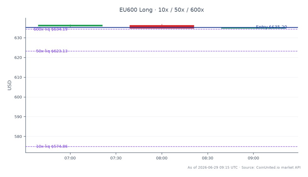 The STOXX Europe 600 Index opened at 635.82 and closed slightly lower at 635.20, marking a decrease of 0.1% over the last 24 hours. The index reached a high of 636.84 and a low of 634.70 during this period. In the context of leveraged trading, a long position was initiated at an entry price of 635.20 with leverage tiers set at 10x, 50x, and 600x. This chart reflects the overall market sentiment following ICOP's announcement of an all-share takeover bid for Trevi Finanziaria, which aims to create a €1 billion infrastructure entity in Italy. No clear leader or laggard is indicated in this specific index performance, as it reflects a stable trading environment with minimal fluctuations.