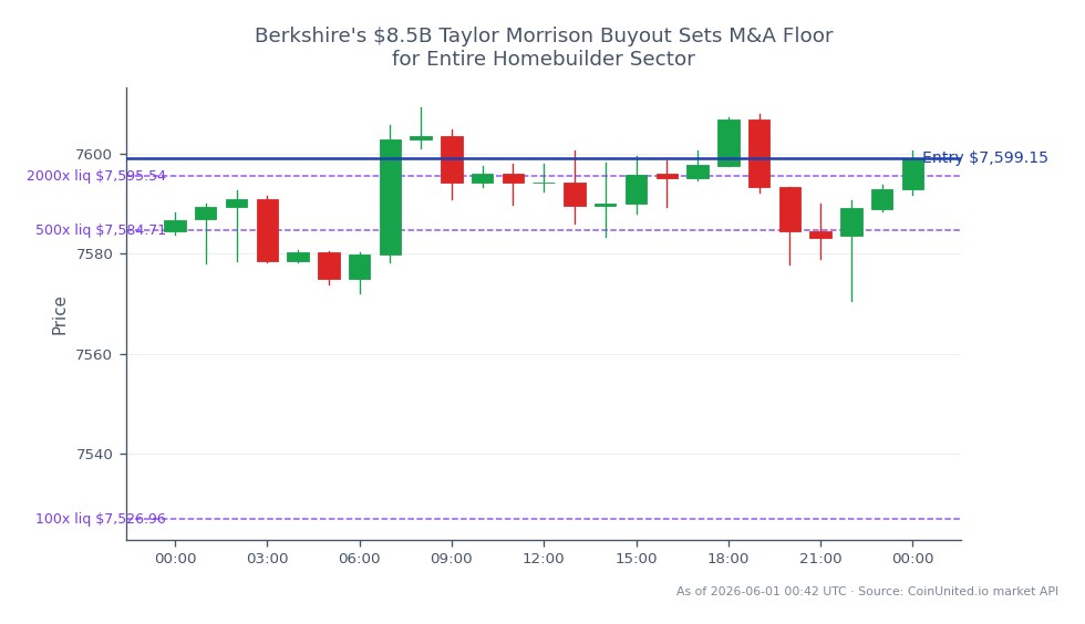 The S&P 500 Index opened at 7584.45 and closed at 7599.15, reflecting a slight increase of 0.19% over the last 24 hours. The index reached a high of 7609.20 and a low of 7570.60 during this period. In the context of leveraged trading, a long position was entered at the closing price of 7599.15, with tiered leverage levels set at 100, 500, and 2000. This data indicates a stable performance in the index, with no significant leaders or laggards noted in the broader market at this time.