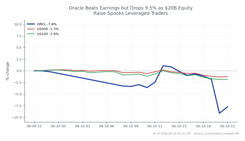 Oracle Corporation (ORCL) opened at $207.175 and closed at $190.505, reflecting a significant decline of 8.05% over the past 24 hours. The stock reached a high of $212.65 and a low of $184.165 during this period. This drop follows Oracle's announcement of a $20 billion equity raise, which has unsettled leveraged traders. In the broader market, the S&P 500 (US500) decreased by 1.52%, while the Nasdaq 100 (US100) fell by 2.23%. The sharp decline in Oracle's stock price positions it as a laggard in this cross-market analysis, particularly in light of its earnings beat, contrasting with the overall market downturn.