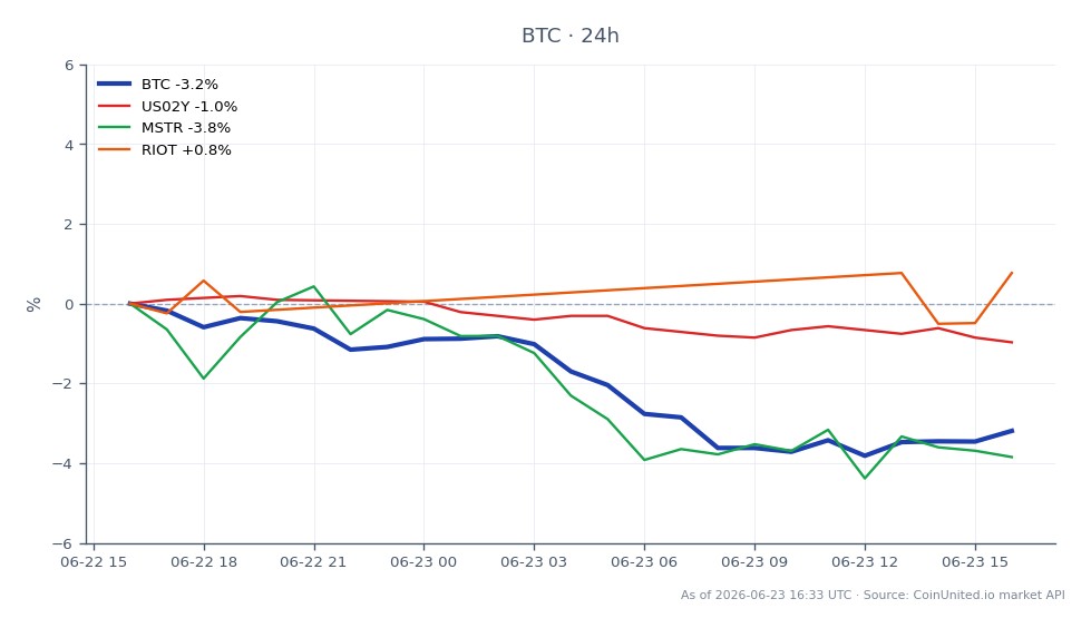 比特币（BTC）开盘价为64,810.00美元，收盘价为62,630.00美元，过去24小时下跌3.36%。在此期间，加密货币最高触及64,835.00美元，最低触及61,922.00美元，显示出显著的波动性。在相关市场中，美国2年期国债收益率（US02Y）下跌1.02%，而MicroStrategy（MSTR）跌幅更大，为5.17%。Riot Blockchain（RIOT）小幅下跌0.19%。这些数据表明，比特币正面临清算风险，特别是对杠杆交易者而言，因为它正在测试两周低点，可能导致这些相关资产出现溢出效应。在此背景下，受比特币价格走势影响显著的MicroStrategy是明显的滞后者。