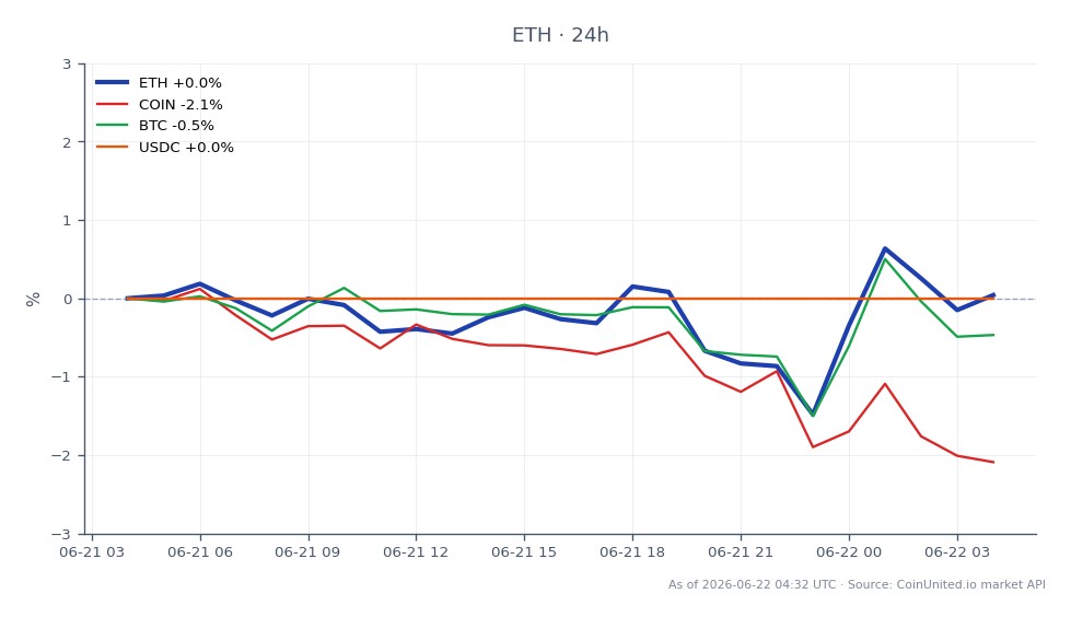 The chart illustrates the recent performance of Ethereum (ETH) alongside related assets in the crypto market. Ethereum opened at $1737.1 and closed at $1732.7, reflecting a slight decrease of 0.25% over the last 24 hours. During this period, ETH reached a high of $1759.1 and a low of $1701.0, indicating volatility within the trading range. In comparison, Coinbase (COIN) experienced a more significant decline, dropping by 2.32%, while Bitcoin (BTC) saw a modest decrease of 0.69%. USDC remained stable with no percentage change. This data highlights Ethereum’s relatively stable performance amidst broader market declines, with COIN being the clear laggard in this cross-market analysis.