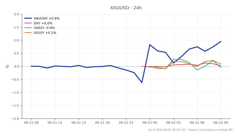 El gráfico ilustra el rendimiento del Oro frente al Dólar Estadounidense (XAUUSD) durante las últimas 24 horas. El oro abrió en $4,162.35 y cerró en $4,205.95, marcando un aumento de precio del 1.05%. El precio más alto alcanzado durante este período fue $4,221.09, mientras que el más bajo fue $4,136.475. En mercados relacionados, el Índice del Dólar Estadounidense (DXY) no mostró cambios, mientras que el rendimiento del Tesoro de EE. UU. a 2 años (US02Y) disminuyó un 0.26% y el rendimiento del Tesoro de EE. UU. a 10 años (US10Y) aumentó un 0.67%. Esto indica que, si bien el oro ha mantenido una tendencia alcista, los rendimientos del Tesoro están mixtos, con un aumento notable en el rendimiento a 10 años, lo que podría influir en el sentimiento del mercado.