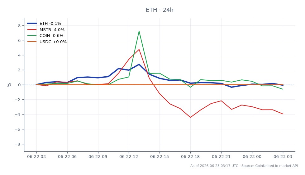 图表展示了以太坊（ETH）与相关资产的近期表现。以太坊开盘价为1736.4美元，收盘价为1728.2美元，在过去24小时内小幅下跌0.47%。此期间最高价为1778.9美元，最低价为1716.1美元。相比之下，MicroStrategy (MSTR) 下跌了更显著的4.56%，而Coinbase (COIN) 则小幅下跌0.88%。USDC保持稳定，无变化。数据显示，尽管以太坊表现相对稳定，但在跨市场比较中，MSTR明显落后，这可能对密切关注市场情绪和潜在清算风险的杠杆DeFi交易者具有参考意义。