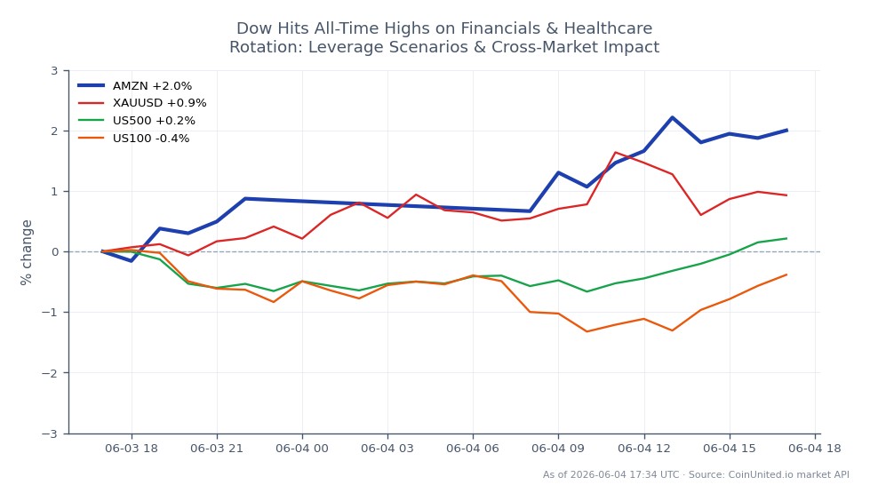 Le graphique illustre la performance d'Amazon.com, Inc. (AMZN) au cours des dernières 24 heures, montrant un prix d'ouverture de 248,525 $ et un prix de clôture de 254,135 $, reflétant une augmentation de 2,26 %. L'action a atteint un sommet de 255,81 $ et un creux de 247,725 $ pendant cette période. En comparaison, les actifs connexes montrent des performances variées : XAUUSD (or) a augmenté de 0,86 %, l'indice US500 a progressé de 0,28 %, tandis que l'indice US100 a baissé de 0,27 %. Ces données indiquent qu'Amazon est un leader dans ce scénario intermarchés, surperformant à la fois les indices généraux et l'or, ce qui suggère une forte rotation vers les secteurs financiers et de la santé, contribuant aux dynamiques globales du marché.