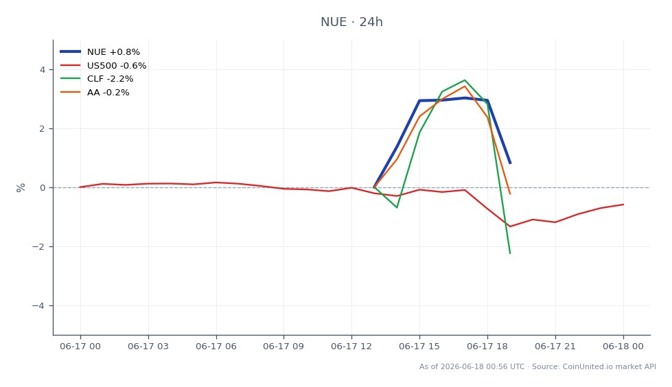 Nucor Corporation (NUE)の過去24時間のパフォーマンスを示すチャート。株価は1.56%下落した。始値は256.27ドル、終値は252.285ドルで、高値は258.84ドル、安値は250.205ドルだった。比較すると、S&P 500指数 (US500) は0.52%下落し、Cleveland-Cliffs Inc. (CLF) は2.24%下落し、Alcoa Corporation (AA) は0.7%下落した。このデータは、概して弱気な市場の中でNucorの相対的なパフォーマンスを強調しており、Q2予想を11%下回ったSteel Dynamicsとのペアトレードの機会を示唆している。