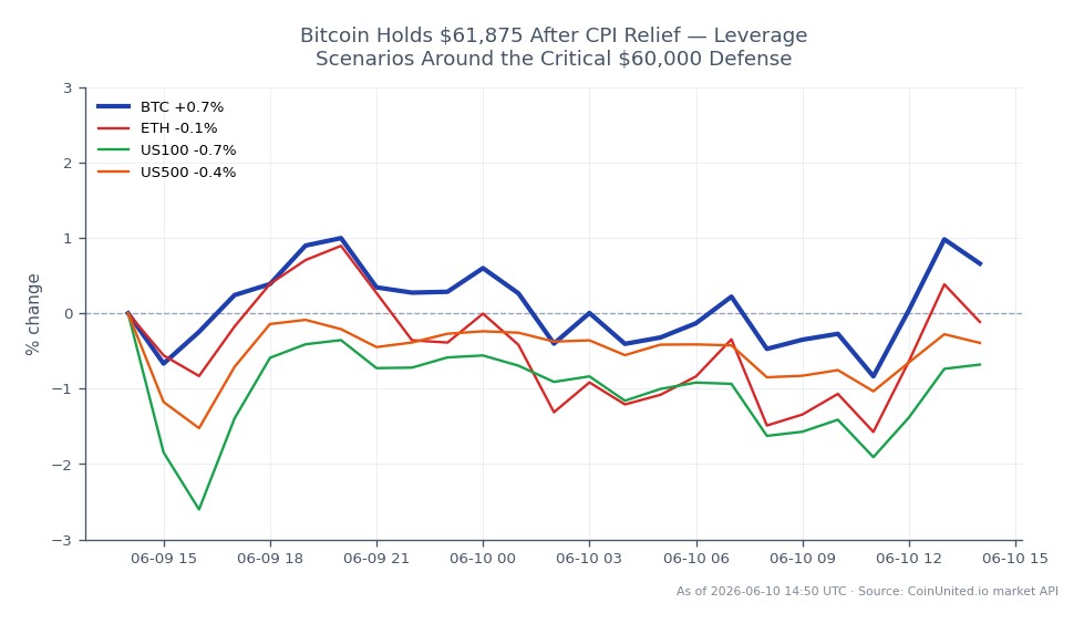 Bitcoin (BTC) eröffnete bei $62.245 und schloss bei $61.924, was einem leichten Rückgang von 0,52 % in den letzten 24 Stunden entspricht. Die Kryptowährung erreichte in diesem Zeitraum ein Hoch von $62.432 und ein Tief von $60.698. Im Vergleich dazu fiel Ethereum (ETH) um 1,37 %, während der US100-Index um 2,13 % und der US500-Index um 1,23 % fielen. Diese Daten deuten darauf hin, dass Bitcoin über dem kritischen Niveau von $60.000 bleibt, was für Trader, die Hebel-Szenarien in Betracht ziehen, von Bedeutung ist. Die Marktstimmung scheint gemischt zu sein, wobei Bitcoin im Vergleich zu den breiteren Aktienindizes, die stärkere Rückgänge verzeichnen, eine relative Stärke zeigt. Trader sollten diese Niveaus genau beobachten, insbesondere die Unterstützung bei $60.000 und den Widerstand bei $62.432 für potenzielle Handelsmöglichkeiten.