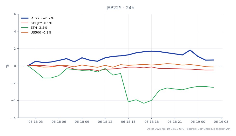 L'indice Nikkei 225 (JAP225) a ouvert à 71 107,0 et clôturé à 71 330,0, reflétant un gain modeste de 0,31 % au cours des dernières 24 heures. L'indice a atteint un sommet de 72 192,0 et un creux de 70 732,0 pendant cette période. En revanche, la paire de devises GBPJPY a connu une baisse de 0,51 %, tandis qu'Ethereum (ETH) a chuté de 2,47 %. L'indice US500 a connu une légère baisse de 0,09 %. Le sentiment général du marché indique un risque potentiel pour les positions à effet de levier sur le Nikkei, en particulier à la lumière de l'avertissement du vice-gouverneur de la Banque du Japon concernant les dommages économiques à long terme, qui pourrait entraîner des mesures de resserrement plus rapides. Cela pourrait déclencher un dénouement du portage en JPY et augmenter les risques de levier sur le marché du Nikkei.