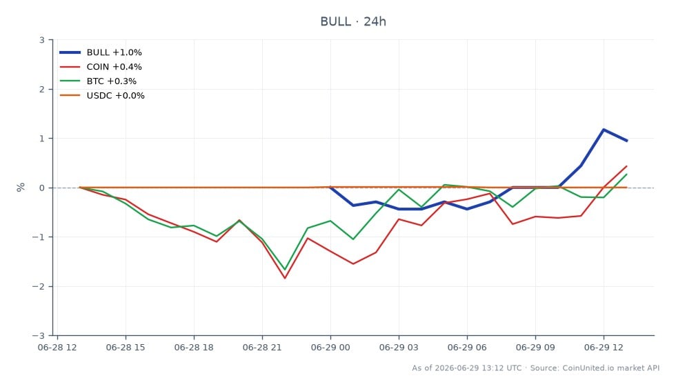 The chart displays the performance of Webull Corporation (BULL) over the last 24 hours, showing an opening price of $6.835 and a closing price of $6.895, resulting in a percentage change of 0.88%. The stock reached a high of $6.92 and a low of $6.785 during this period, indicating a relatively stable trading range. In comparison, related assets show varied performance: Coinbase (COIN) increased by 0.26%, Bitcoin (BTC) decreased by 0.11%, and USDC remained unchanged at 0.0%. BULL's positive movement contrasts with BTC's slight decline, positioning it as a leader in this cross-market analysis.