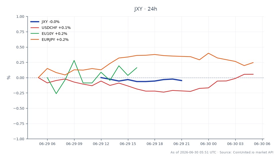 The Japanese Yen Currency Index (JXY) opened at 61.79 and closed slightly lower at 61.75, marking a 0.06% decrease over the last 24 hours. The index reached a high of 61.795 and a low of 61.735 during this period. In related markets, the USD/CHF pair experienced a minor decline of 0.04%, while the EU 10-Year Government Bond yield increased by 0.06%. The EUR/JPY pair showed a notable rise of 0.34%, indicating that the Euro gained strength against the Yen. The JXY's slight decline amidst mixed performance in related currencies suggests a cautious market sentiment regarding the potential for an early interest rate hike by the Bank of Japan, which could impact carry trades involving the Yen.
