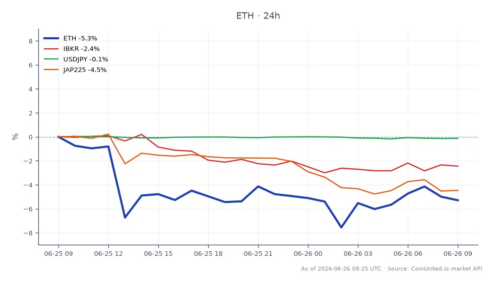 图表展示了以太坊（ETH）近期表现以及相关金融工具。以太坊开盘价为1652.2美元，收盘价为1561.0美元，在过去24小时内下跌了5.52%。在此期间，该加密货币最高触及1654.4美元，最低触及1510.9美元。相比之下，嘉信理财（IBKR）下跌了2.43%，而美元/日元货币对小幅下跌0.11%。日本225指数（JAP225）受到的影响尤为显著，下跌了4.32%。总体而言，以太坊是主要焦点，显示出显著的下跌趋势，而相关资产表现各异，其中日本225指数是最大的滞后者。
