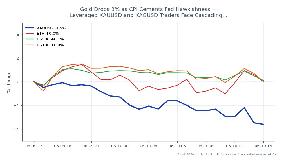 The chart illustrates the performance of Gold (XAUUSD) against the US Dollar over a 24-hour period, showing a significant decline of 4.22%. The trading session opened at 4300.75 and closed at 4119.27, with a high of 4302.15 and a low of 4117.87. This drop has raised concerns for leveraged traders, particularly those holding long positions, as liquidation risks increase. In related markets, Ethereum (ETH) experienced a slight decrease of 0.55%, while the US500 and US100 indices fell by 1.06% and 1.83%, respectively. The data indicates that Gold is the clear laggard in this cross-market analysis, with its substantial drop overshadowing the minor declines in cryptocurrencies and stock indices.