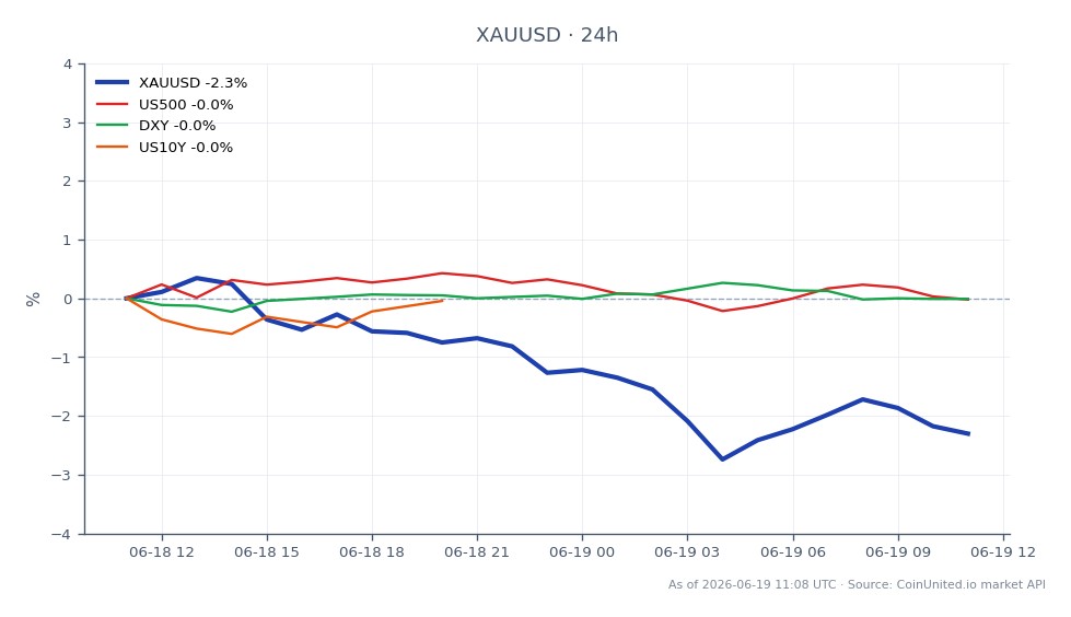 The chart illustrates the recent performance of XAU/USD (Gold / US Dollar) over a 24-hour period, showing a significant decline. The market opened at 4255.58 and closed at 4144.44, marking a decrease of 2.61%. The highest price reached during this period was 4276.79, while the lowest was 4121.925. In relation to other markets, the US500 index saw a slight decline of 0.16%, the DXY (US Dollar Index) increased by 0.03%, and the US10Y (10-Year Treasury Yield) fell by 0.13%. This data indicates that leveraged longs in XAU/USD may be at risk, especially with the forecasted target of $500 for gold, potentially impacting positions around the current liquidation price of $4,144.
