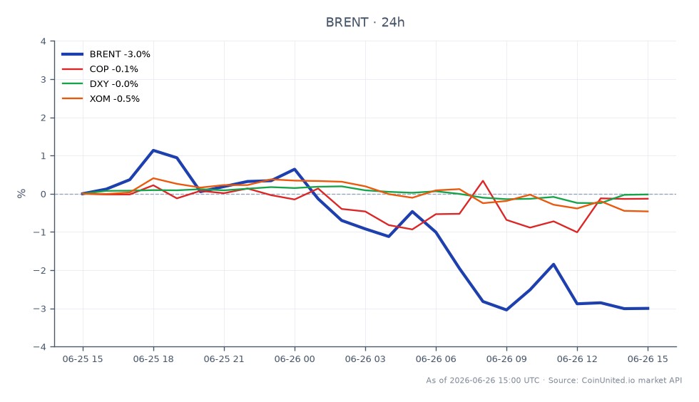 The chart illustrates the recent performance of Brent Crude Oil, which opened at $74.32 and closed at $72.715, marking a decrease of 2.16% over the last 24 hours. The price fluctuated within a range, hitting a high of $76.175 and a low of $72.3 during this period. In relation to Brent, the related assets show minimal changes: ConocoPhillips (COP) decreased by 0.16%, the US Dollar Index (DXY) fell by 0.09%, and ExxonMobil (XOM) declined by 0.28%. This indicates that while Brent experienced a notable drop, the related assets remained relatively stable, with no significant leaders or laggards emerging in this cross-market scenario. Traders may consider leveraging positions based on these movements, with entry prices around the closing value and liquidation prices dependent on individual risk management strategies.